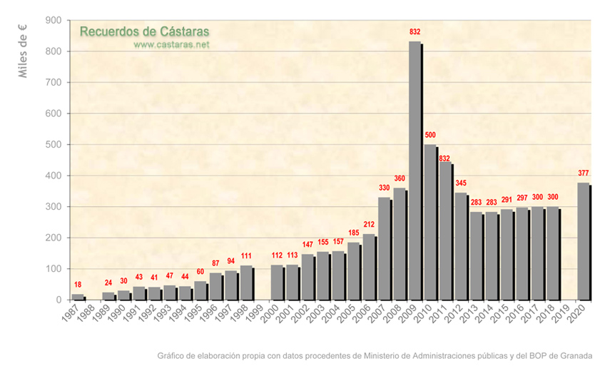 Evolución del presupuesto municipal entre 1987 y 2020 Evolución del presupuesto municipal entre 1987 y 2020